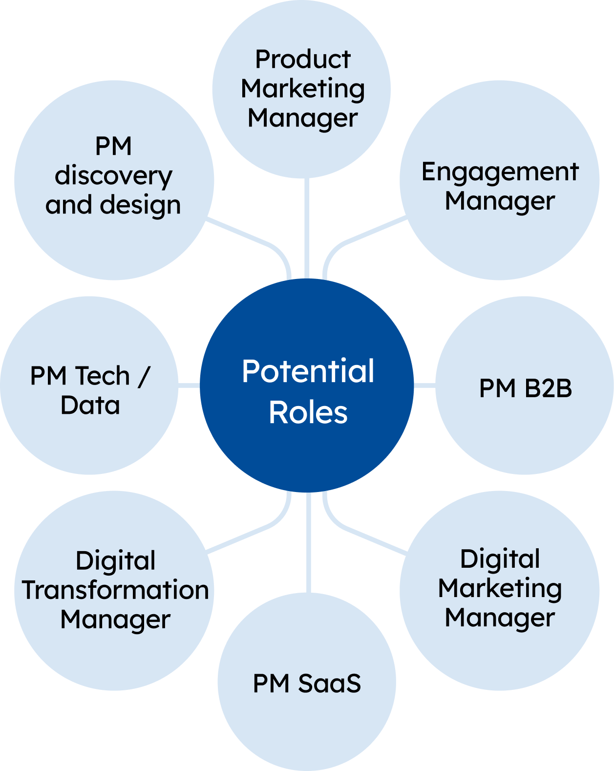 MBA with specialisation 