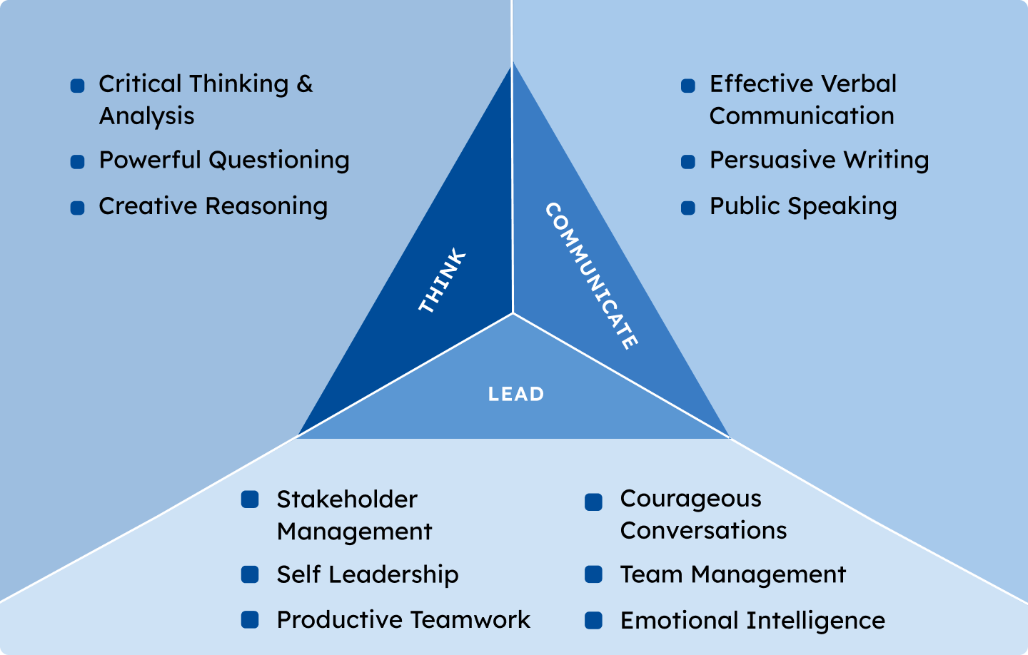 MBA with specialisation 